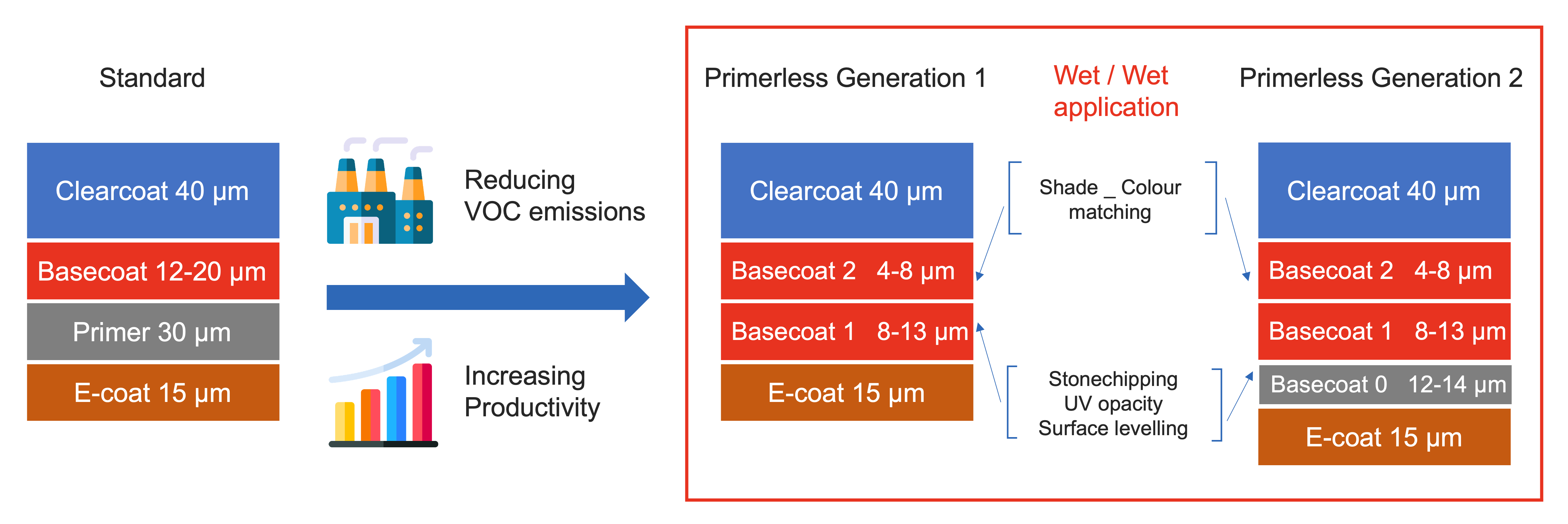 primer vs primerless